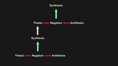 The unending Synthesis of Thesis