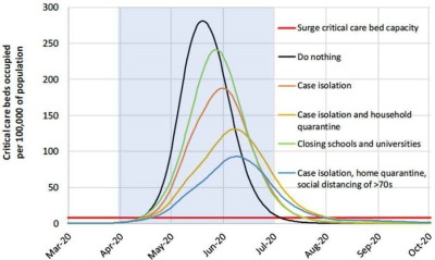 Predictive model taken from the March 16 paper authored by Imperial College London’s Covid-19 Response Team, led by Neil M. Ferguson, “Impact of non-pharmaceutical interventions (NPIs) to reduce covid-19 mortality and healthcare demand”