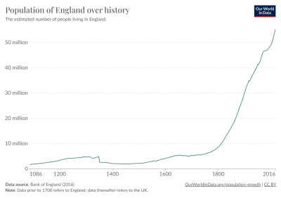 population-of-england-millennium.png