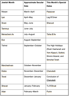 The Jewish Months and their Special Dates.png