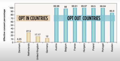 This chart shows organ donors in different countries. As you can see, there is an enormous difference between opt-in and opt-out countries....the UK has now moved to the OPT-OUT side of this table.