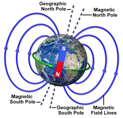 Magnetic field