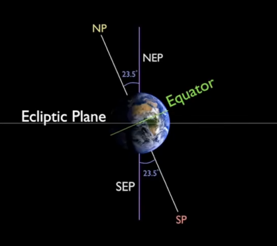 Precession is the wobble of the Earth which makes the poles shift position over 26,000 years as well as the position of the Vernal and Autumnal equinoxes in the sky.