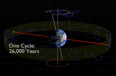 The sun as a pointer against the Zodiac is gradually tracking backwards through the Zodiac one degree every 72 years, 30 degrees to complete a house, equalling 2160 years for an age.