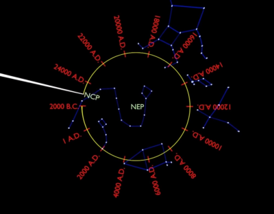 There are 12 houses of the Zodiac, so to complete one cycle takes 25,920 years, which is called the Great Year.