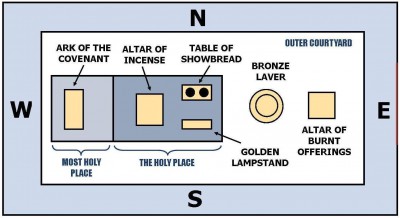 Layout of the Tabernacle furniture