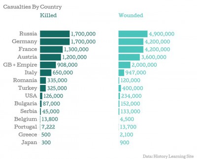 WWI Casualties Graph