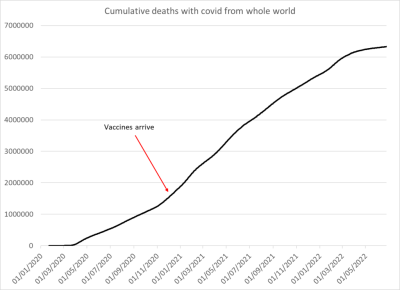 Figure 1: Global cumulative deaths attributed to covid