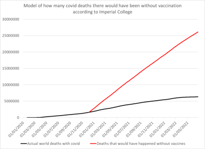 Figure 2: Claim from Imperial of the total number of global deaths that would have been experienced in the absence of vaccination