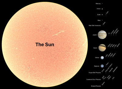 Size of planets with their moons compared to the Sun