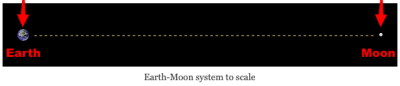 Earth, Moon to scale