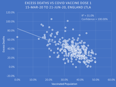 Figure 1: Vaccinations as of March 7th 2021 (first dose only), deaths from spring 2020 Covid wave