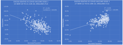 Figure 6: The left-hand image shows excess deaths by area of England during the first wave, before vaccination, using first-dose vaccination data as reference; the right-hand image shows excess deaths in the same areas for the Omicron period. The reversal in the slope is indicative of a major reversal in the health outcomes of the more-vaccinated areas.